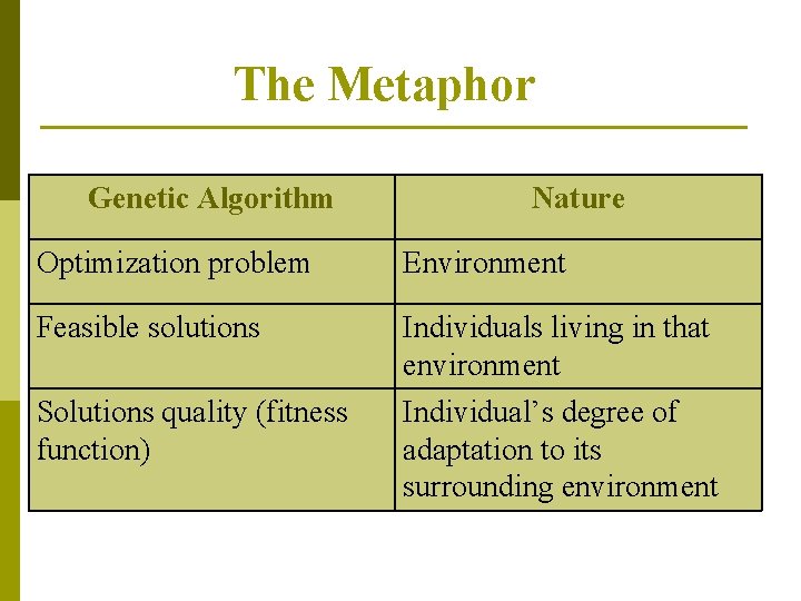 The Metaphor Genetic Algorithm Nature Optimization problem Environment Feasible solutions Individuals living in that