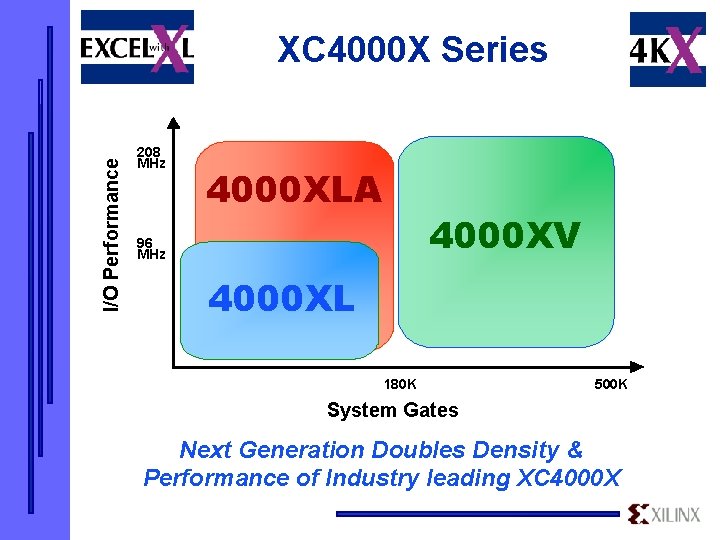 I/O Performance XC 4000 X Series 208 MHz 4000 XLA 4000 XV 96 MHz
