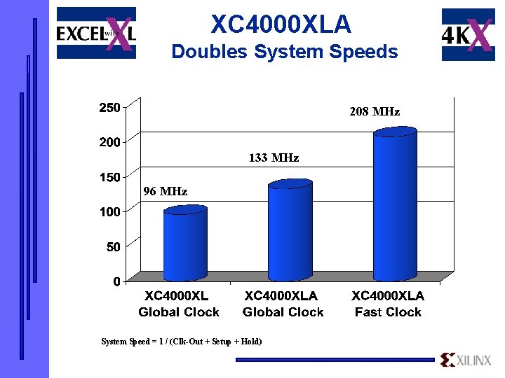 XC 4000 XLA Doubles System Speeds 208 MHz 133 MHz 96 MHz System Speed