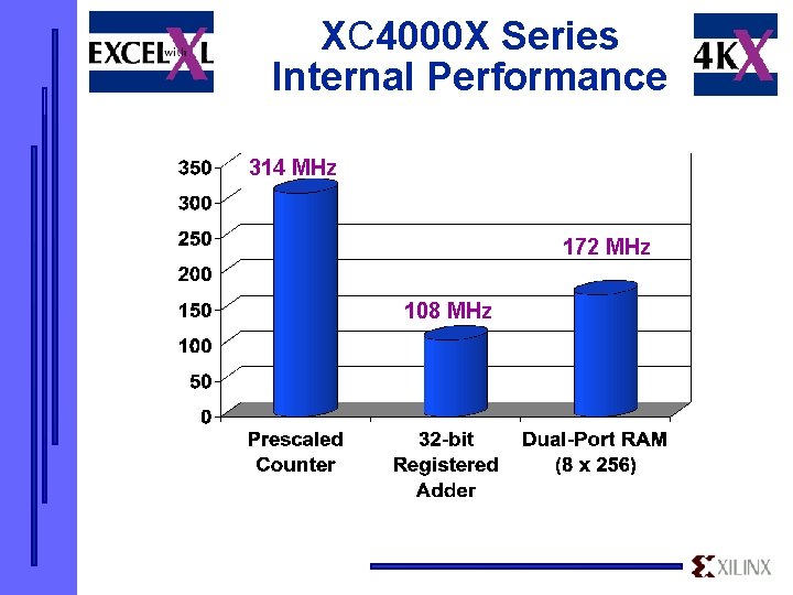 XC 4000 X Series Internal Performance 314 MHz 172 MHz 108 MHz 