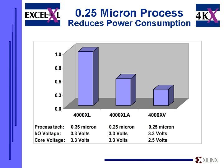 0. 25 Micron Process Reduces Power Consumption 