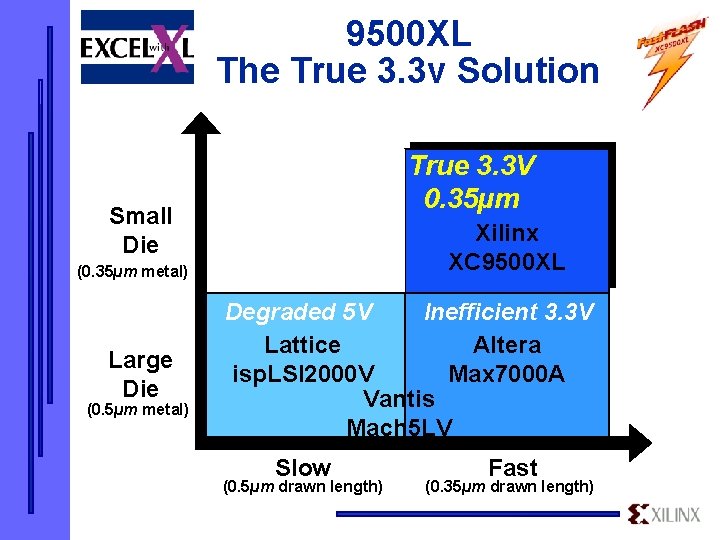 9500 XL The True 3. 3 v Solution True 3. 3 V 0. 35µm