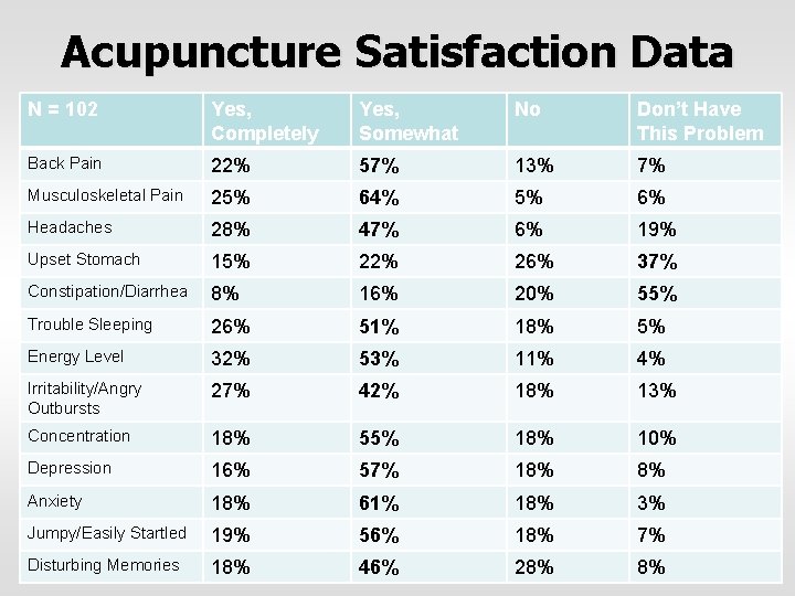 Acupuncture Satisfaction Data N = 102 Yes, Completely Yes, Somewhat No Don’t Have This