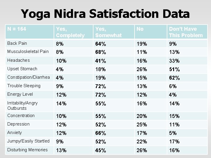 Yoga Nidra Satisfaction Data N = 164 Yes, Completely Yes, Somewhat No Don’t Have