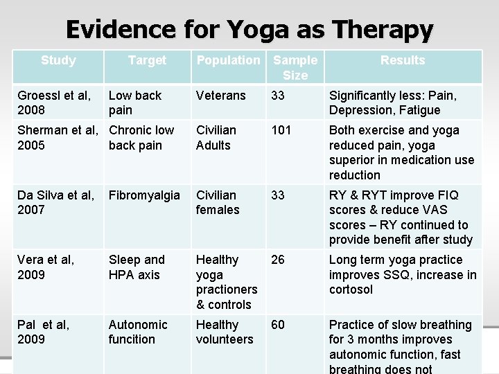 Evidence for Yoga as Therapy Study Groessl et al, 2008 Target Low back pain