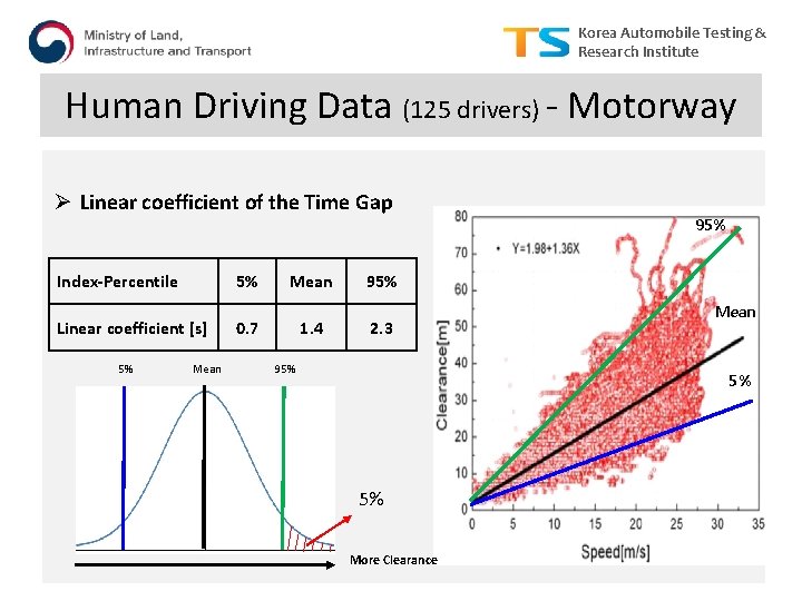 Korea Automobile Testing & Research Institute Human Driving Data (125 drivers) - Motorway Ø