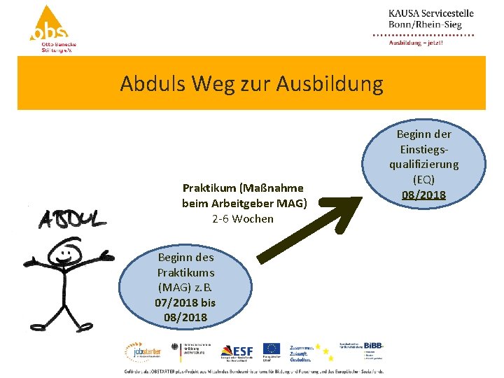 Abduls Weg zur Ausbildung Praktikum (Maßnahme beim Arbeitgeber MAG) 2 -6 Wochen Beginn des