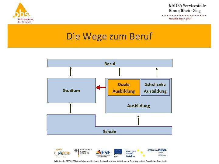 Die Wege zum Beruf Studium Duale Ausbildung Schulische Ausbildung Schule 