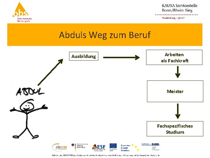 Abduls Weg zum Beruf Ausbildung Arbeiten als Fachkraft Meister Fachspezifisches Studium 