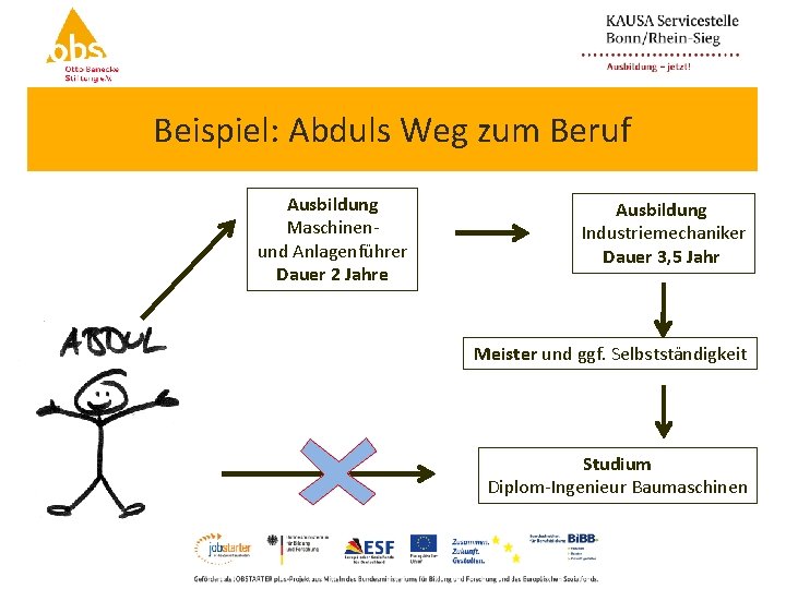 Beispiel: Abduls Weg zum Beruf Ausbildung Maschinenund Anlagenführer Dauer 2 Jahre Ausbildung Industriemechaniker Dauer