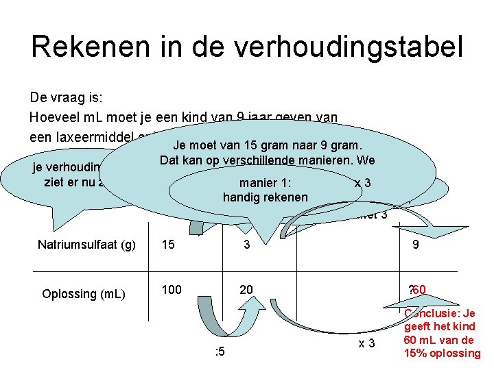 Rekenen in de verhoudingstabel De vraag is: Hoeveel m. L moet je een kind