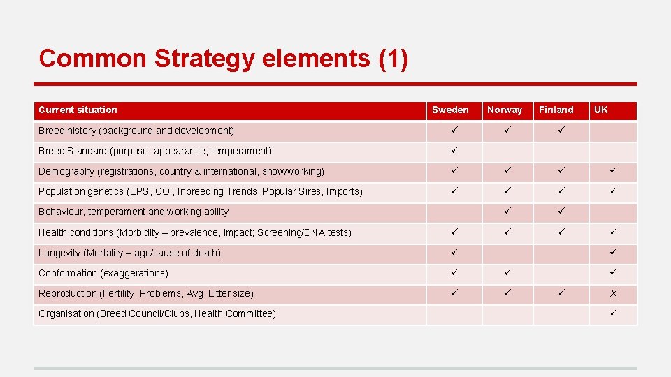 Common Strategy elements (1) Current situation Sweden Breed history (background and development) Breed Standard
