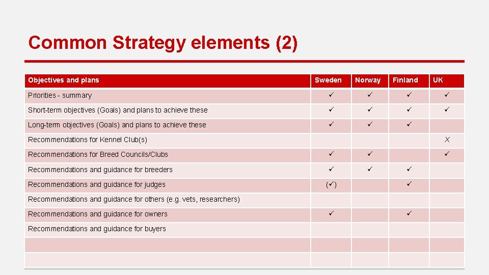 Common Strategy elements (2) Objectives and plans Sweden Norway Finland UK Priorities - summary