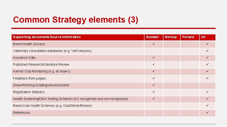 Common Strategy elements (3) Supporting documents/Source information Breed Health Surveys Sweden Veterinary consultation databases