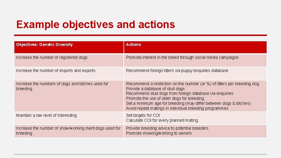 Example objectives and actions Objectives: Genetic Diversity Actions Increase the number of registered dogs