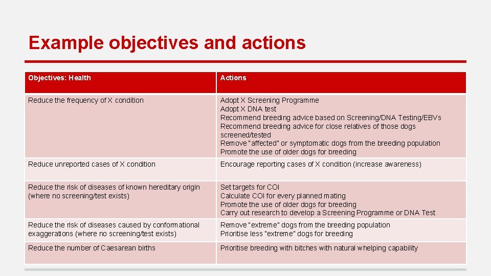 Example objectives and actions Objectives: Health Actions Reduce the frequency of X condition Adopt