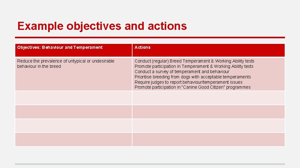 Example objectives and actions Objectives: Behaviour and Temperament Actions Reduce the prevalence of untypical