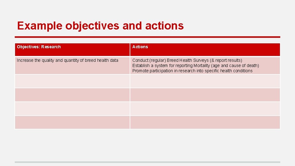 Example objectives and actions Objectives: Research Actions Increase the quality and quantity of breed