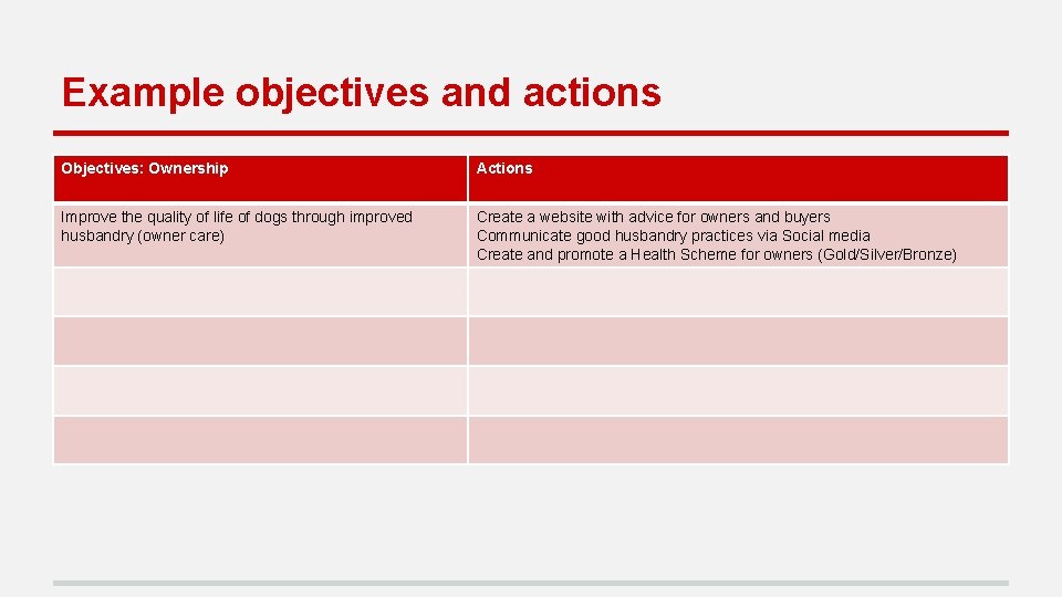 Example objectives and actions Objectives: Ownership Actions Improve the quality of life of dogs