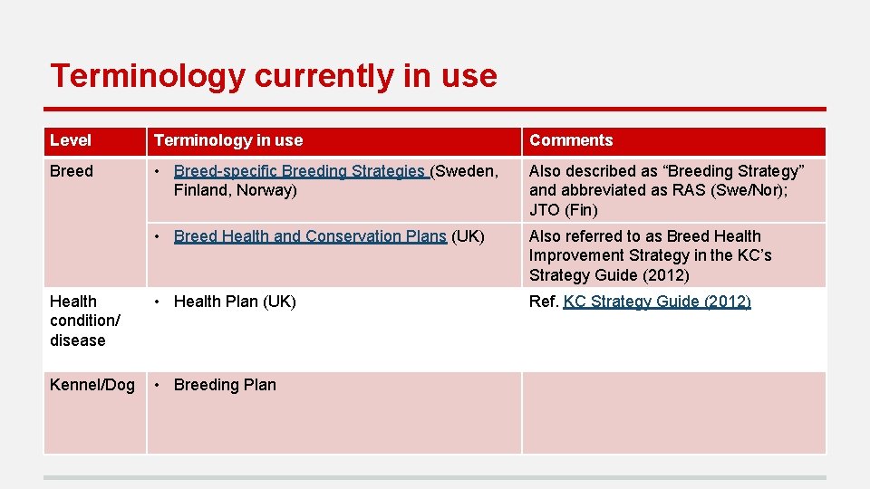 Terminology currently in use Level Terminology in use Comments Breed • Breed-specific Breeding Strategies