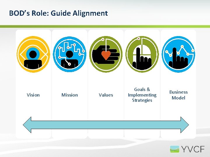 BOD’s Role: Guide Alignment Vision Mission Values Goals & Implementing Strategies Business Model 