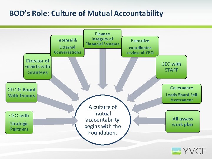 BOD’s Role: Culture of Mutual Accountability Internal & External Conversations Finance Integrity of Financial