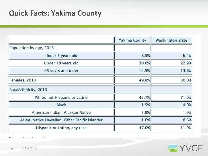 Quick Facts: Yakima County 9 — 12/13/2021 