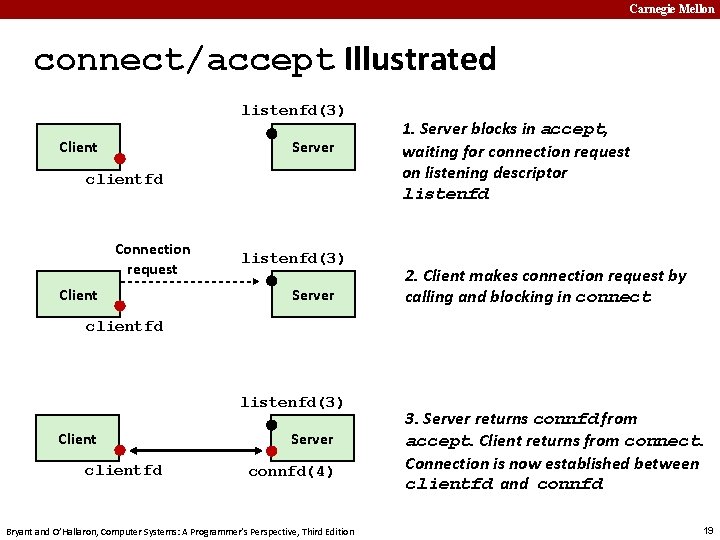 Carnegie Mellon connect/accept Illustrated listenfd(3) Client Server clientfd Connection request Client listenfd(3) Server 1.