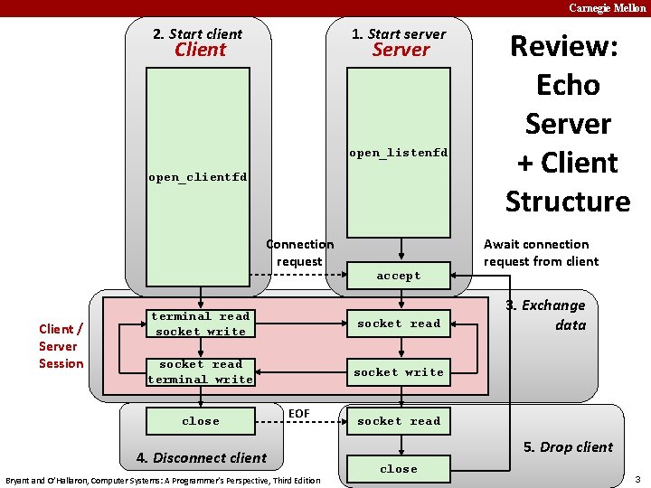 Carnegie Mellon 2. Start client 1. Start server Client Server open_listenfd open_clientfd Connection request