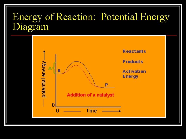 Energy of Reaction: Potential Energy Diagram potential energy Reactants { A Products R Activation