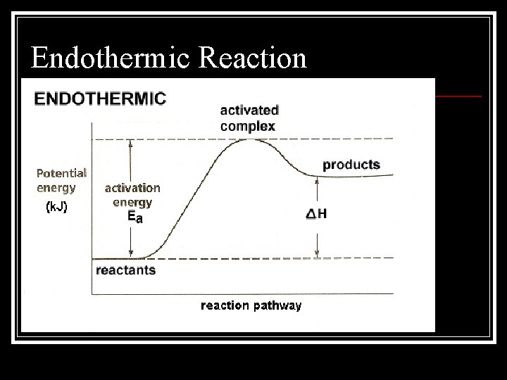 Endothermic Reaction 