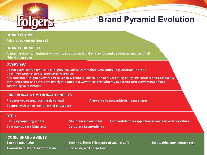 Brand Pyramid Evolution BRAND PROMISE Folgers awakens my best self BRAND CHARACTER A genuine