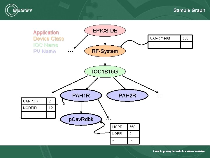 Sample Graph Application Device Class IOC Name … PV Name EPICS-DB CAN-timeout 500 …