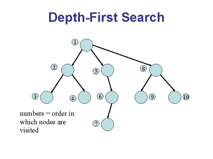 Depth-First Search 1 2 3 8 5 6 4 numbers = order in which