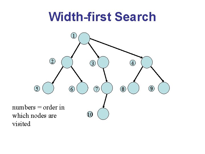 Width-first Search 1 2 5 numbers = order in which nodes are visited 4