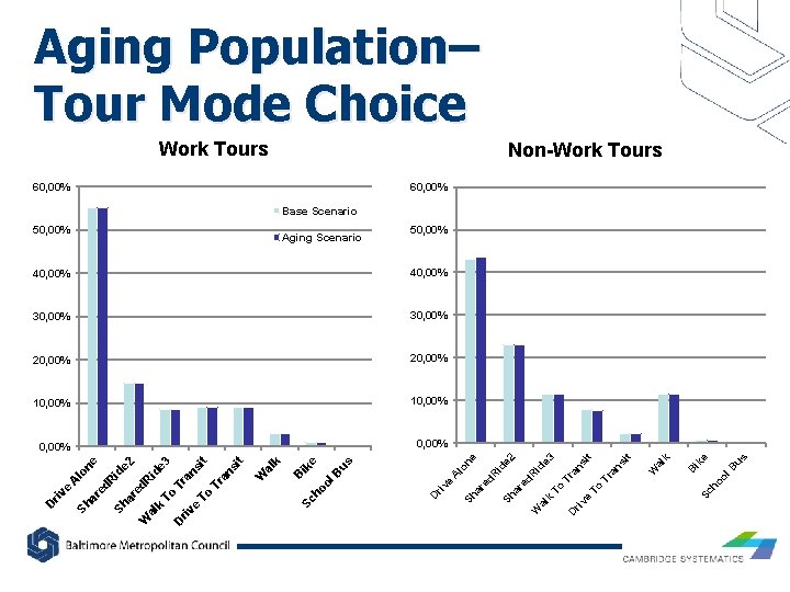Aging Population– Tour Mode Choice Work Tours Non-Work Tours 60, 00% Base Scenario B