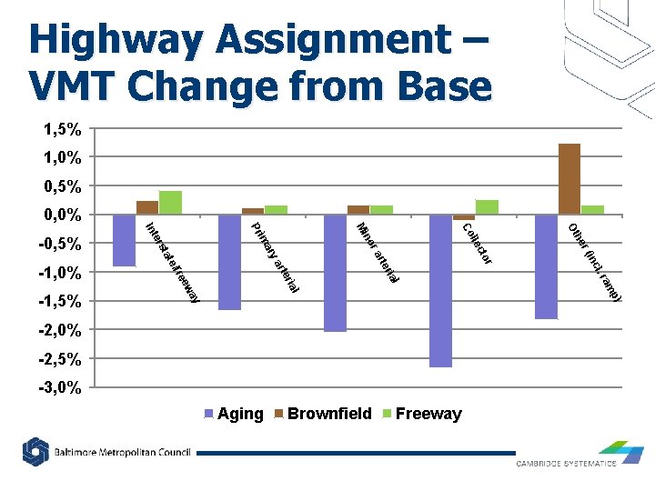 Highway Assignment – VMT Change from Base 1, 5% 1, 0% 0, 5% 0,