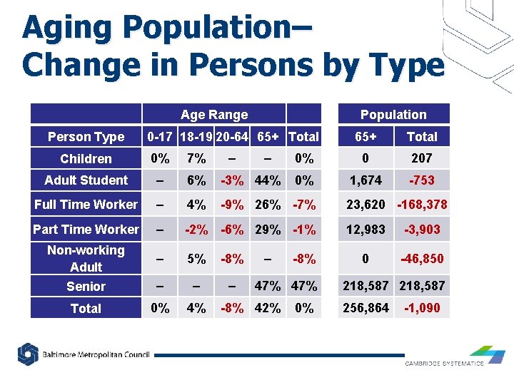 Aging Population– Change in Persons by Type Age Range Person Type Population 0 -17