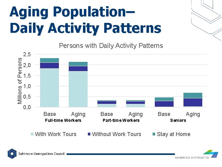 Aging Population– Daily Activity Patterns Millions of Persons with Daily Activity Patterns 2, 5