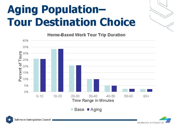 Aging Population– Tour Destination Choice Home-Based Work Tour Trip Duration 40% Percent of Tours