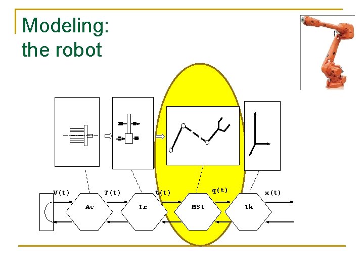 Modeling: the robot Ac q(t) T(t) V(t) Tr MSt x(t) Tk 