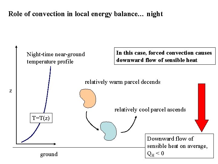 Role of convection in local energy balance… night Night-time near-ground temperature profile In this