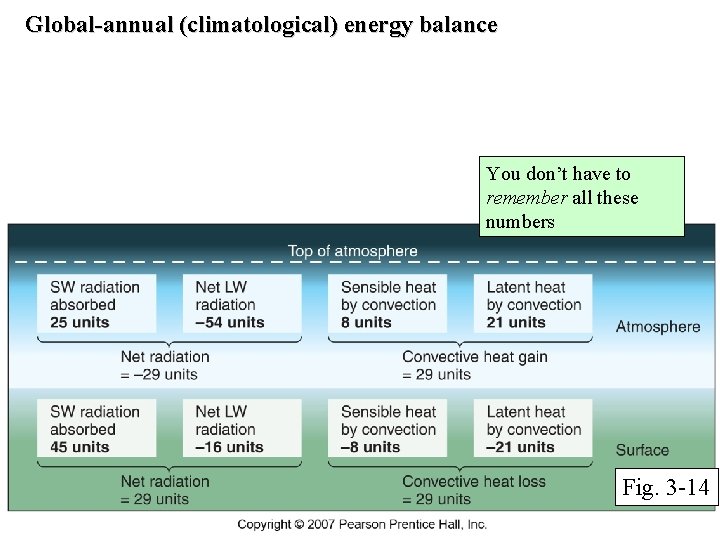 Global-annual (climatological) energy balance You don’t have to remember all these numbers Fig. 3