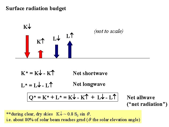 Surface radiation budget K K L L (not to scale) K* = K -