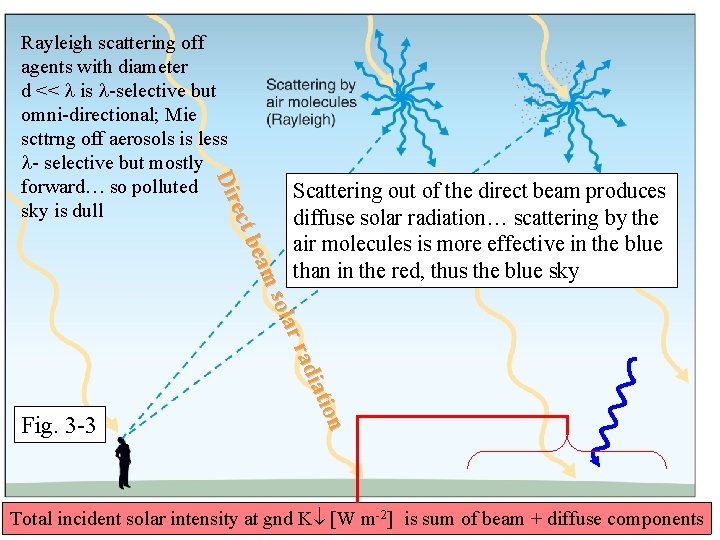 Fig. 3 -3 tion dia r ra ola ms bea ect Dir Rayleigh scattering