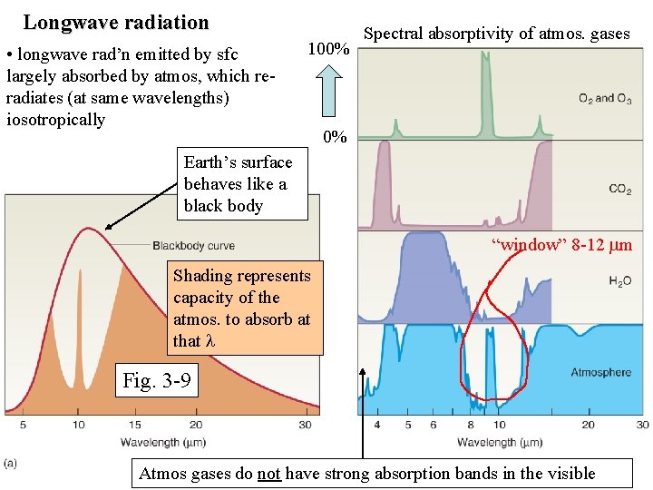 Longwave radiation • longwave rad’n emitted by sfc largely absorbed by atmos, which reradiates