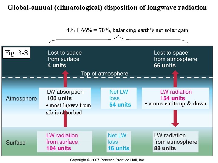 Global-annual (climatological) disposition of longwave radiation 4% + 66% = 70%, balancing earth’s net