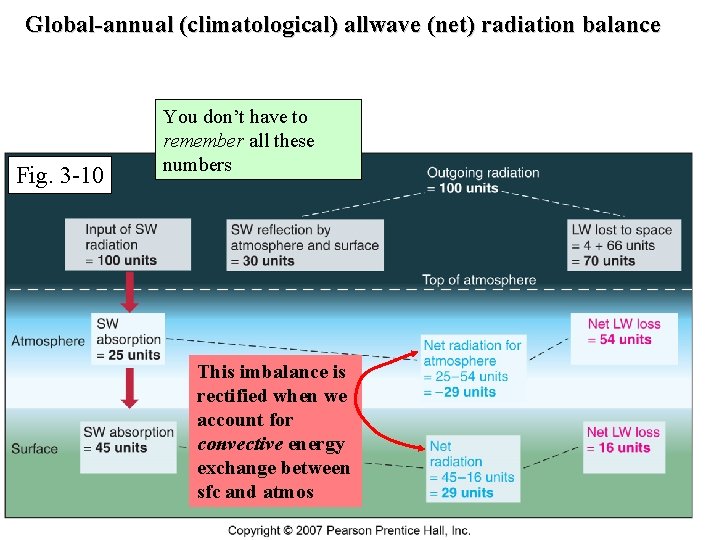 Global-annual (climatological) allwave (net) radiation balance Fig. 3 -10 You don’t have to remember