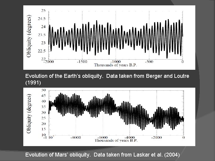 Evolution of the Earth’s obliquity. Data taken from Berger and Loutre (1991) Evolution of
