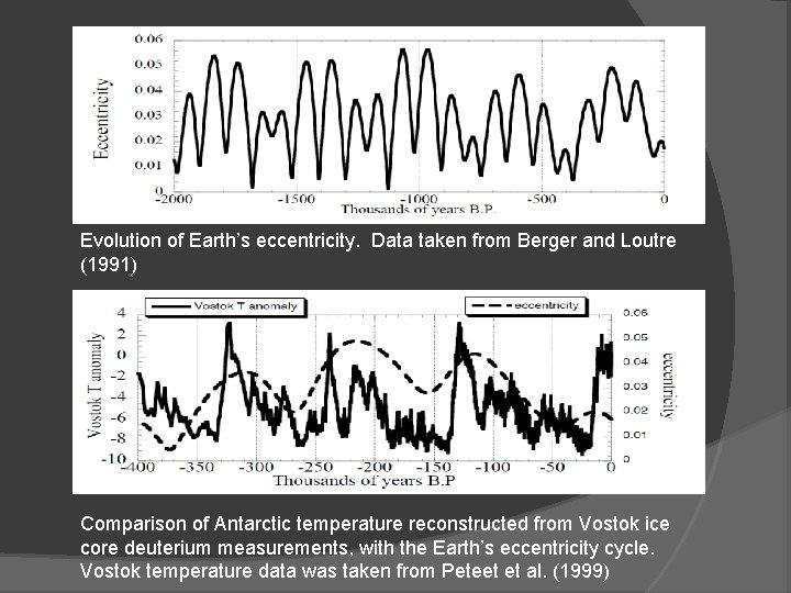 Evolution of Earth’s eccentricity. Data taken from Berger and Loutre (1991) Comparison of Antarctic